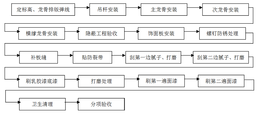 龍骨吊頂，吊頂工程