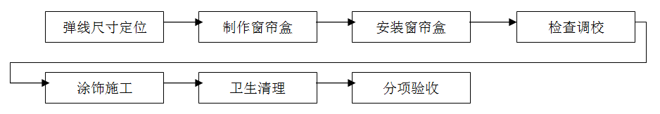 窗簾安裝，窗簾裝修，窗簾施工